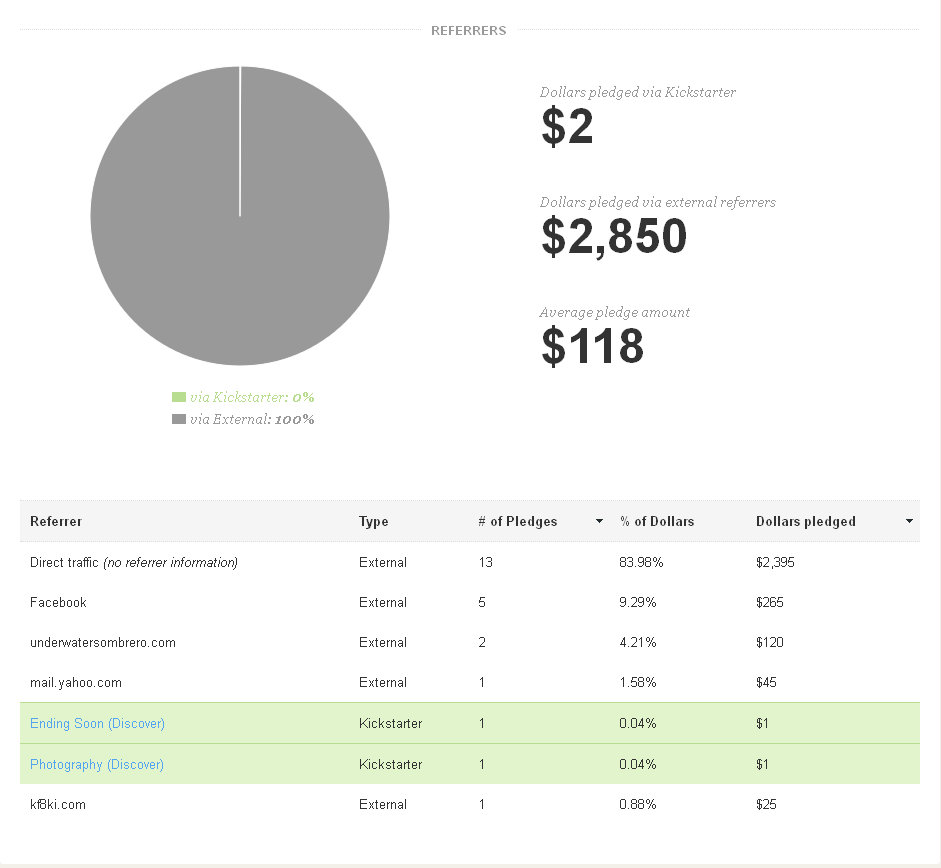 Kickstarter final pledges 20121005